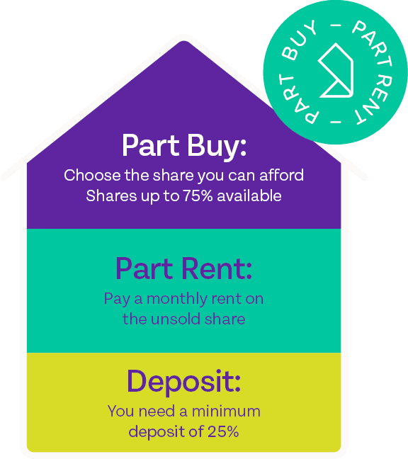 Part Buy - Part Rent - Deposit